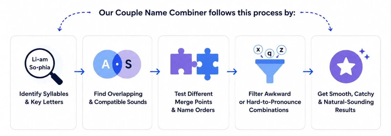 Couple Name Combiner | Science behind blending two names into a smooth couple name